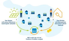 EKZ Pilotprojekt «OrtsNetz»
